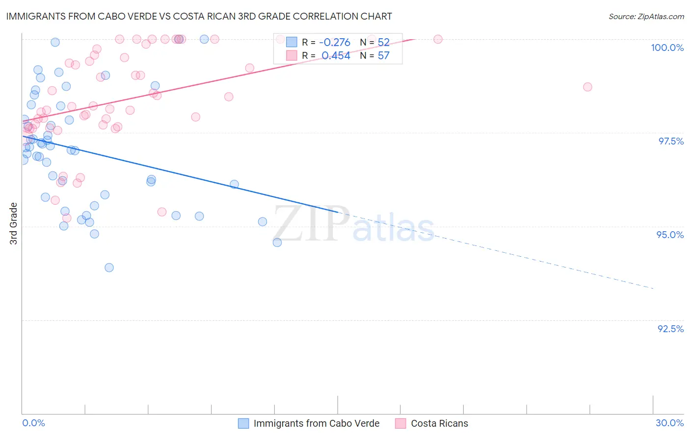 Immigrants from Cabo Verde vs Costa Rican 3rd Grade