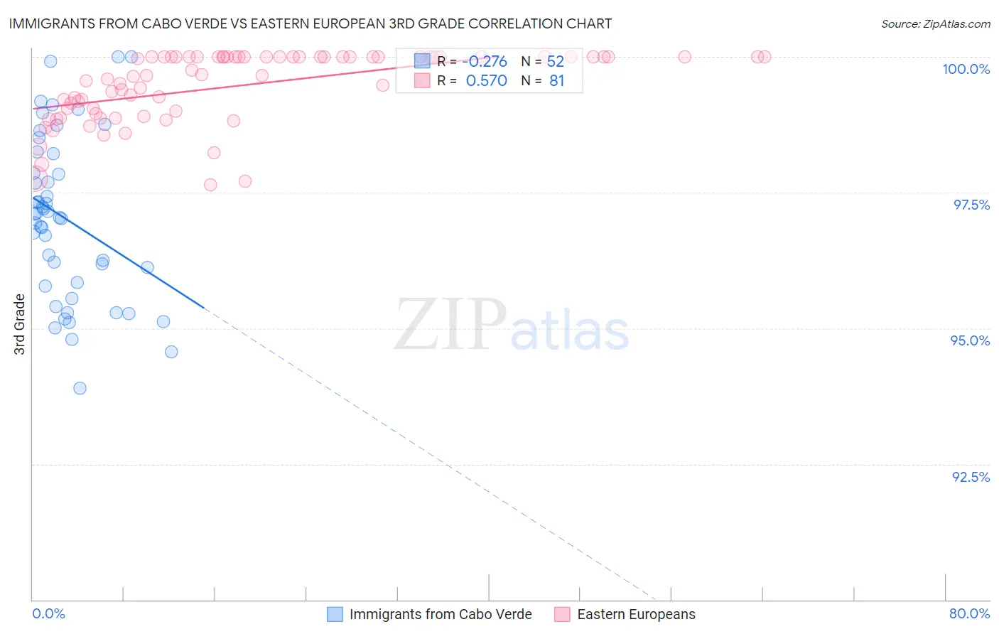 Immigrants from Cabo Verde vs Eastern European 3rd Grade