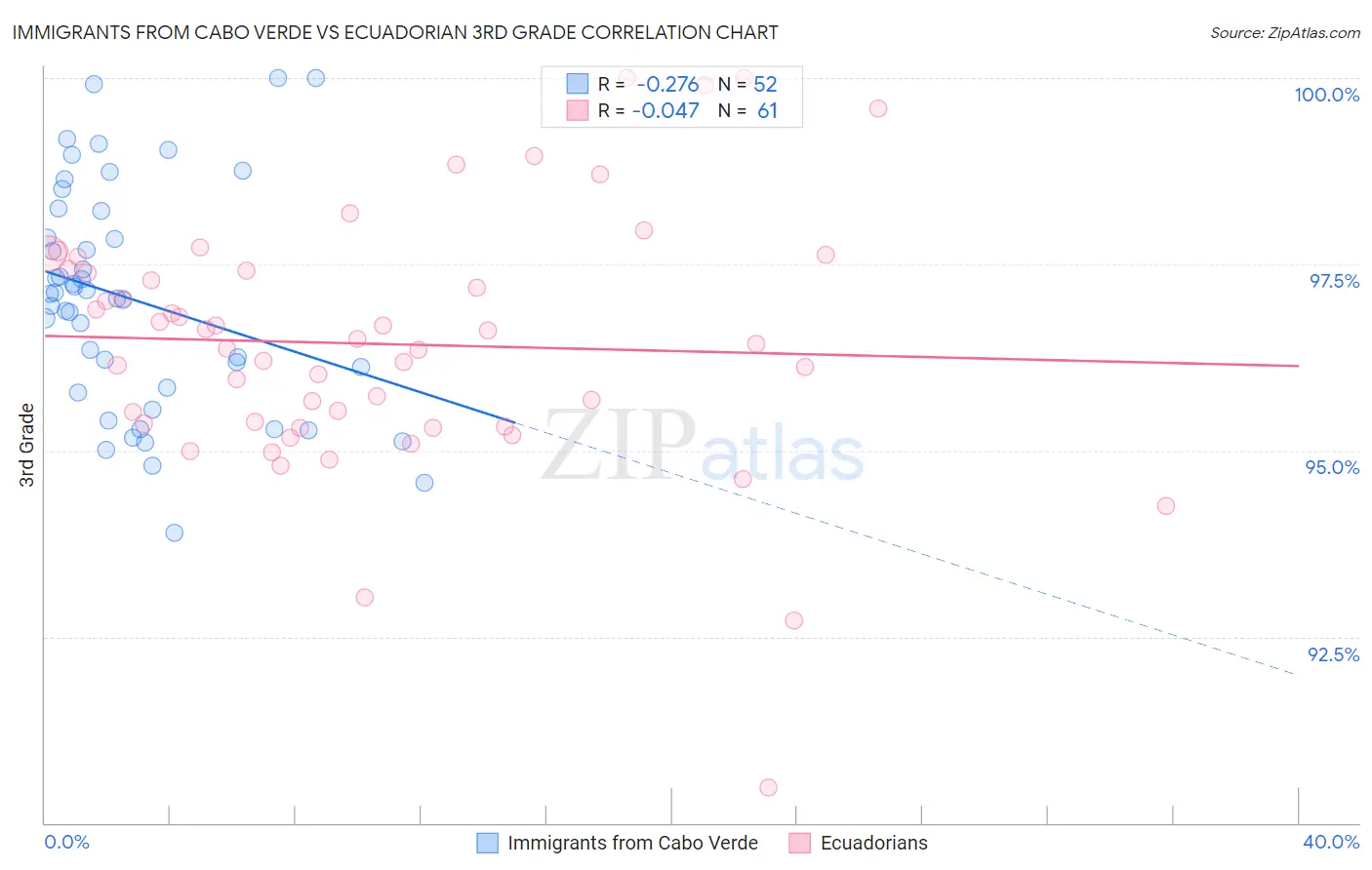 Immigrants from Cabo Verde vs Ecuadorian 3rd Grade