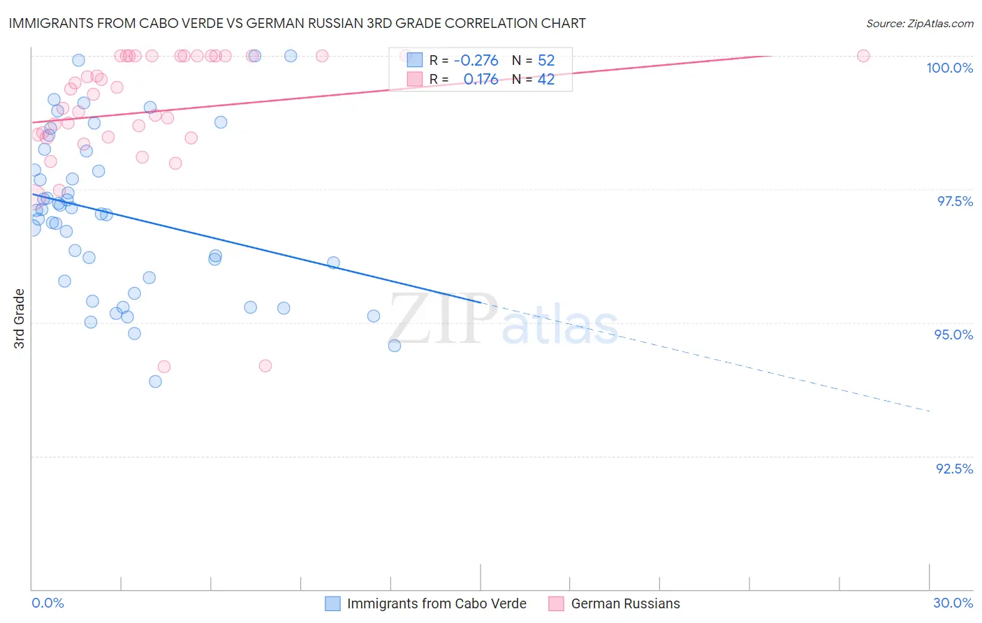 Immigrants from Cabo Verde vs German Russian 3rd Grade