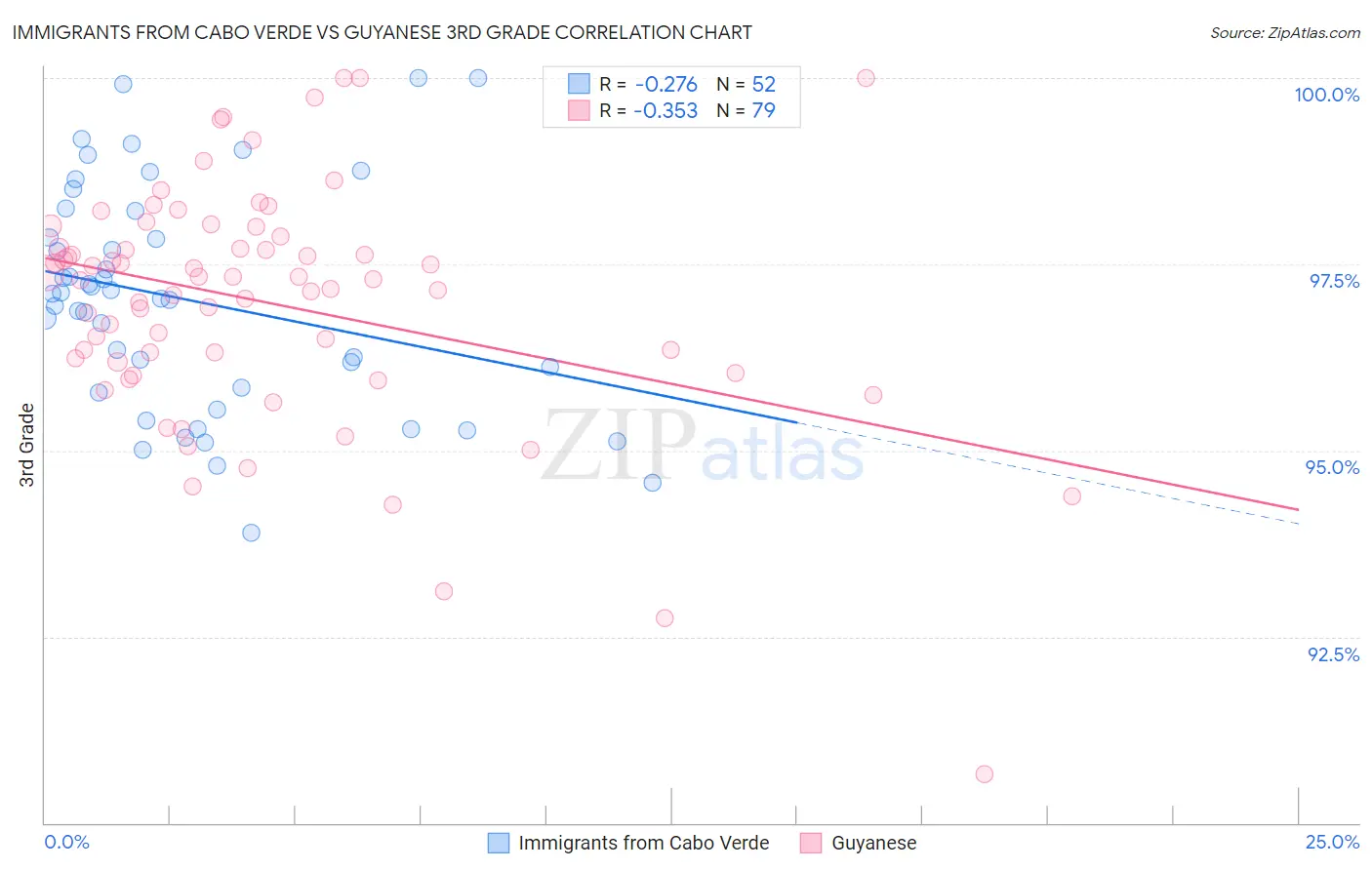 Immigrants from Cabo Verde vs Guyanese 3rd Grade