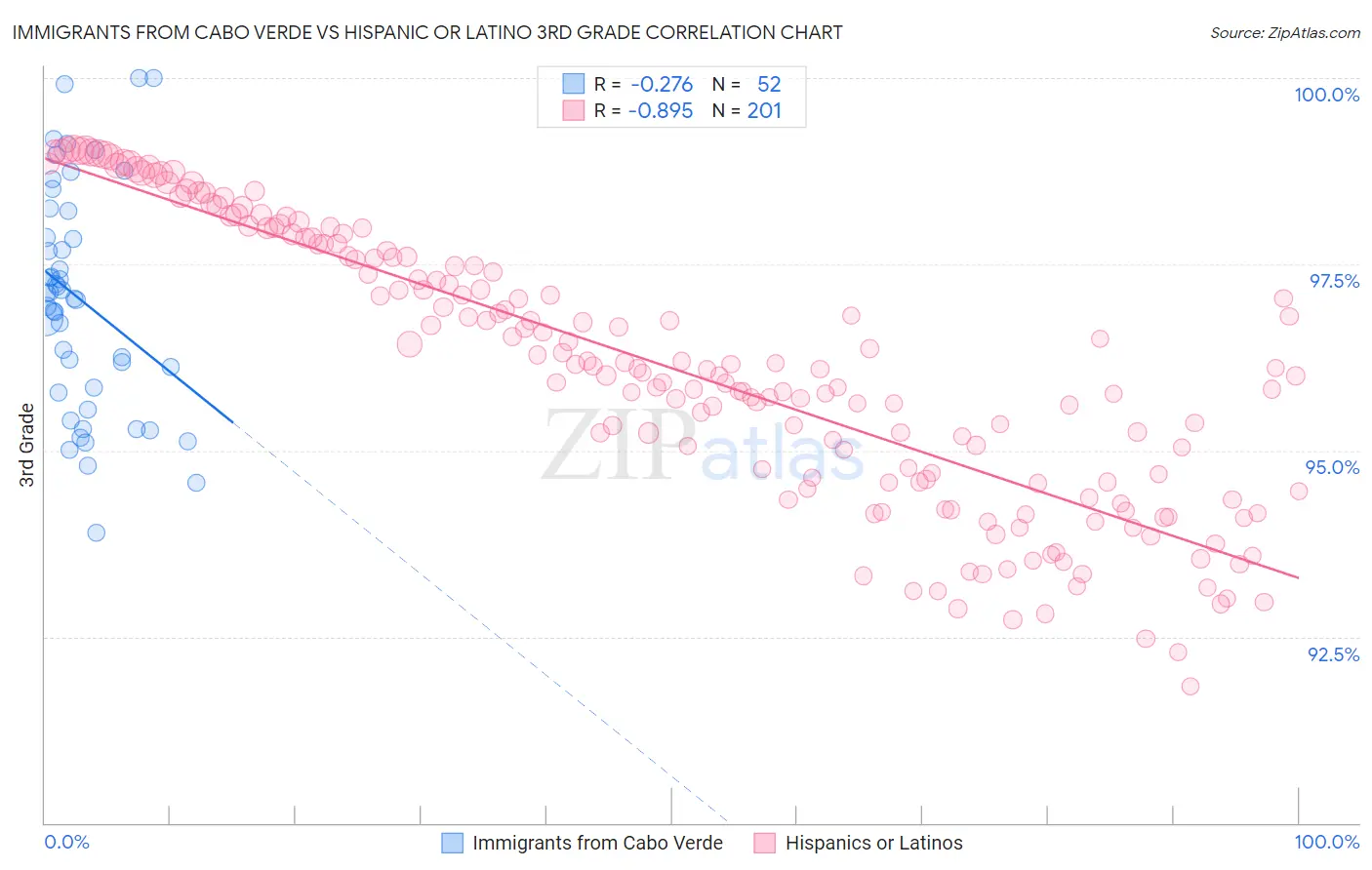 Immigrants from Cabo Verde vs Hispanic or Latino 3rd Grade