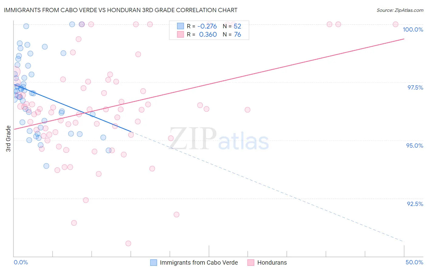 Immigrants from Cabo Verde vs Honduran 3rd Grade