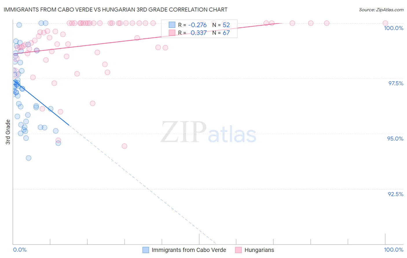 Immigrants from Cabo Verde vs Hungarian 3rd Grade