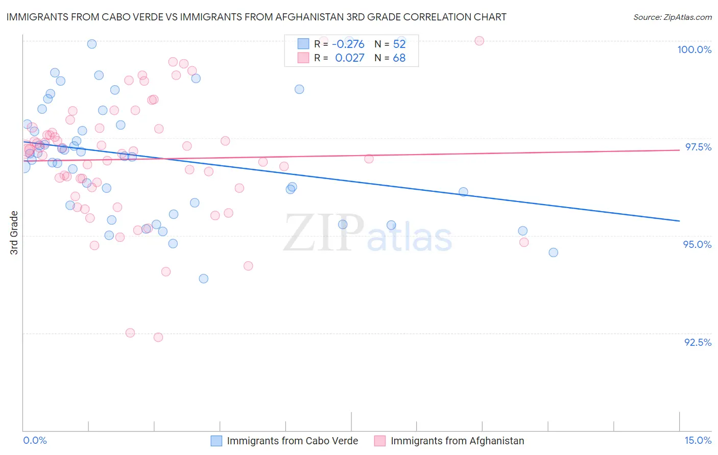 Immigrants from Cabo Verde vs Immigrants from Afghanistan 3rd Grade