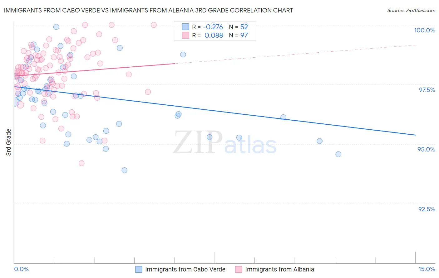Immigrants from Cabo Verde vs Immigrants from Albania 3rd Grade