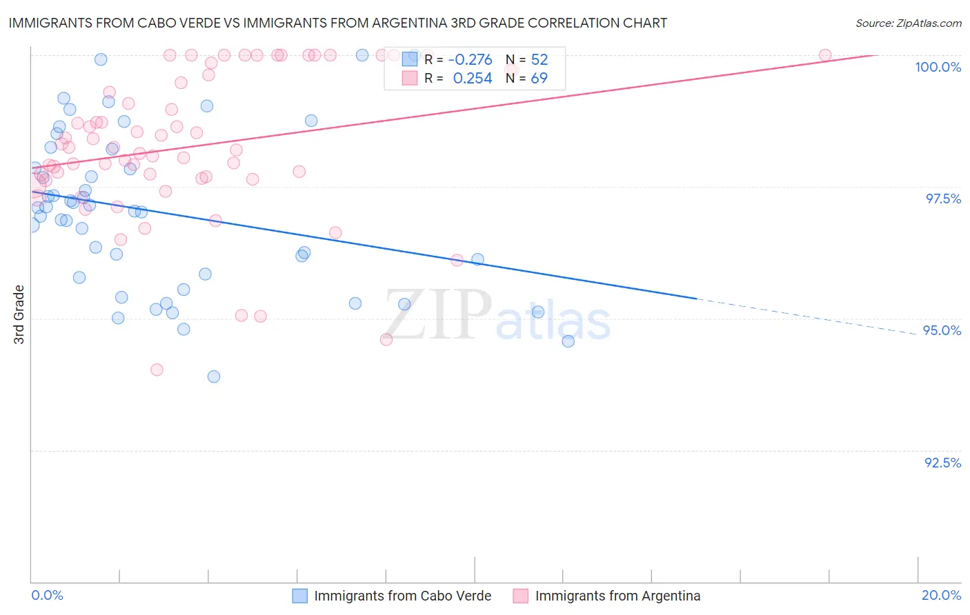 Immigrants from Cabo Verde vs Immigrants from Argentina 3rd Grade
