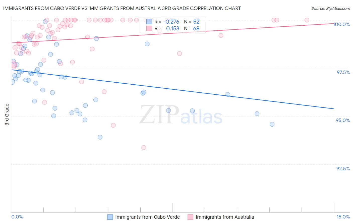 Immigrants from Cabo Verde vs Immigrants from Australia 3rd Grade