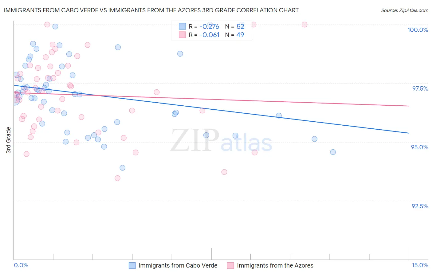 Immigrants from Cabo Verde vs Immigrants from the Azores 3rd Grade