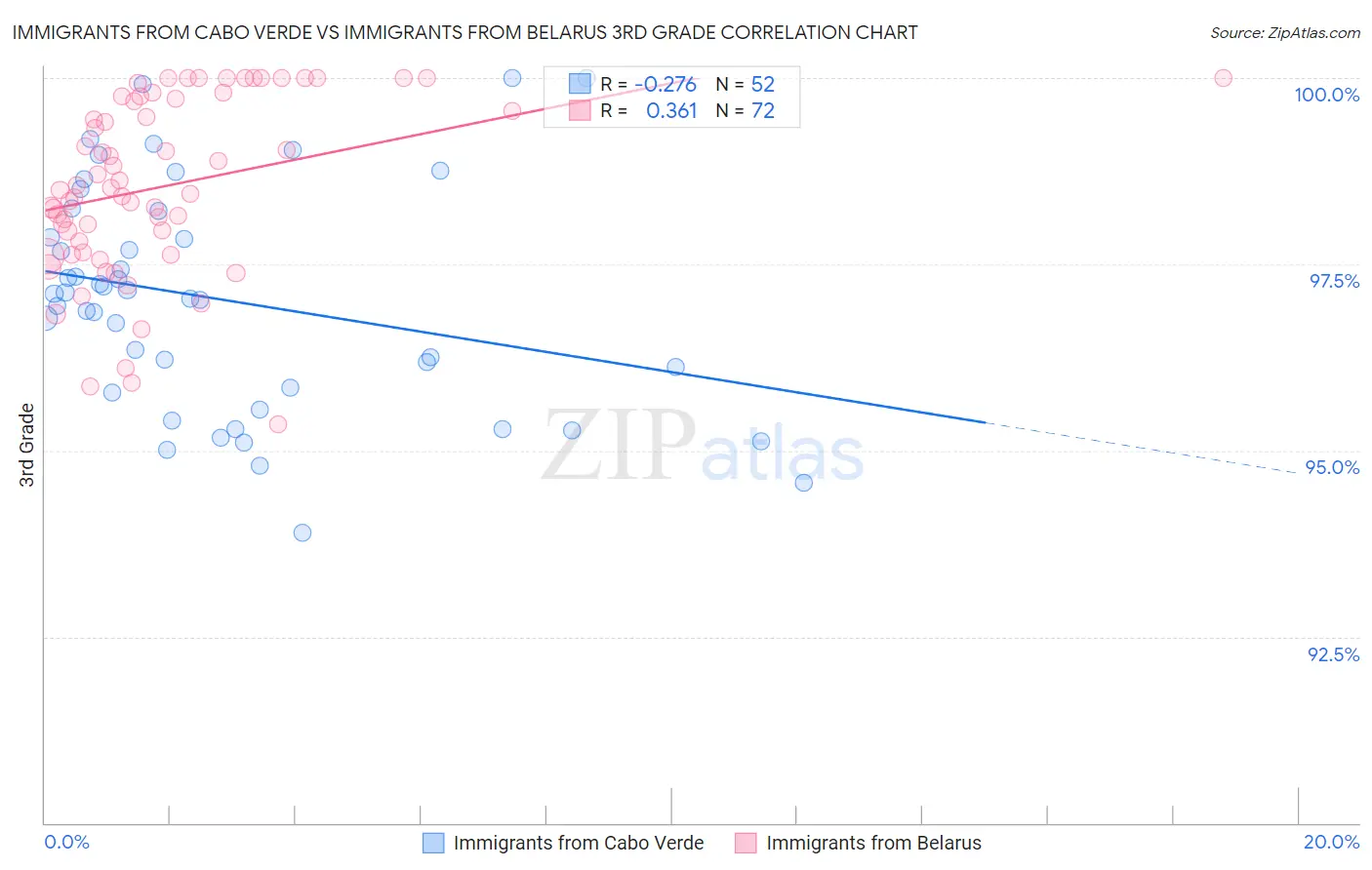 Immigrants from Cabo Verde vs Immigrants from Belarus 3rd Grade