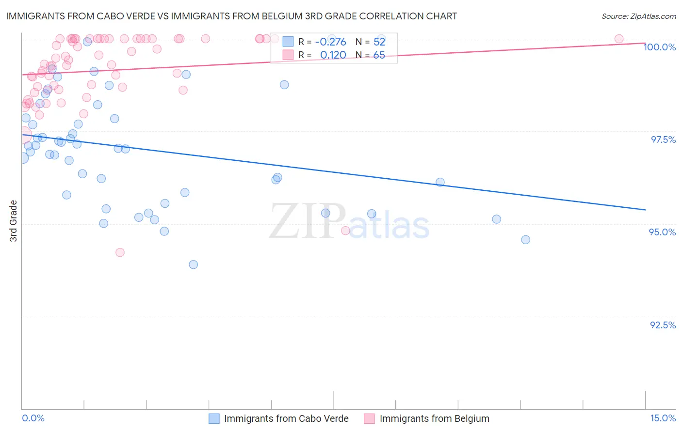 Immigrants from Cabo Verde vs Immigrants from Belgium 3rd Grade