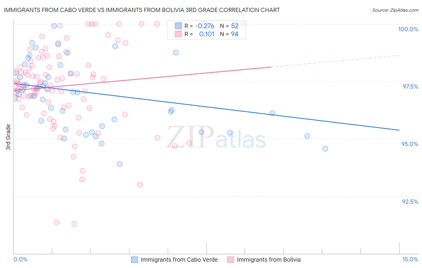 Immigrants from Cabo Verde vs Immigrants from Bolivia 3rd Grade
