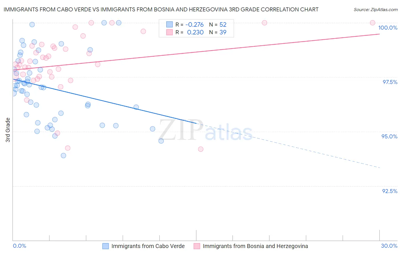 Immigrants from Cabo Verde vs Immigrants from Bosnia and Herzegovina 3rd Grade