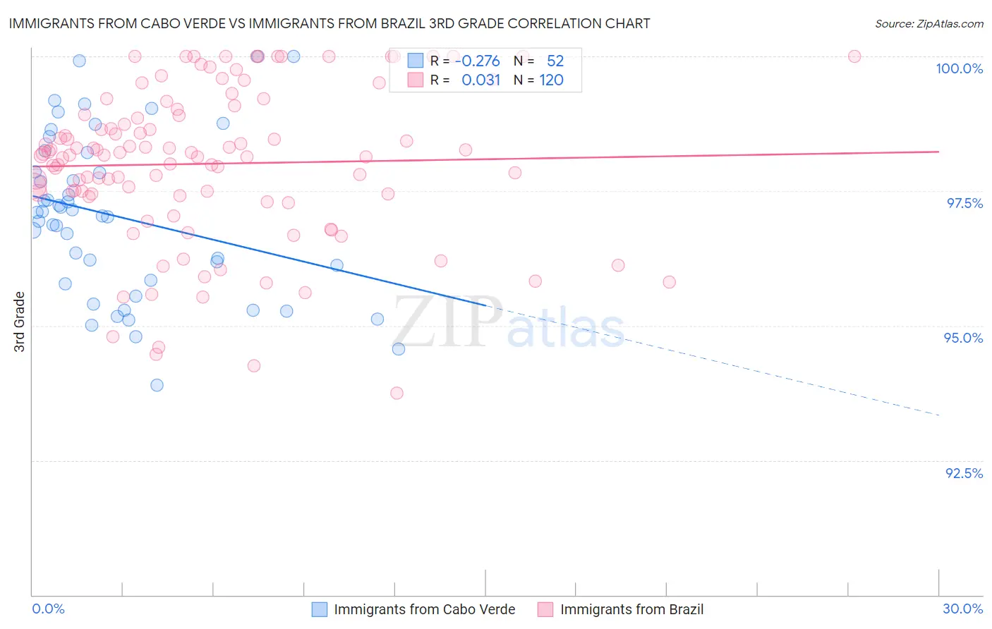 Immigrants from Cabo Verde vs Immigrants from Brazil 3rd Grade
