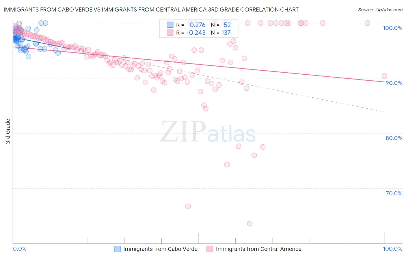Immigrants from Cabo Verde vs Immigrants from Central America 3rd Grade