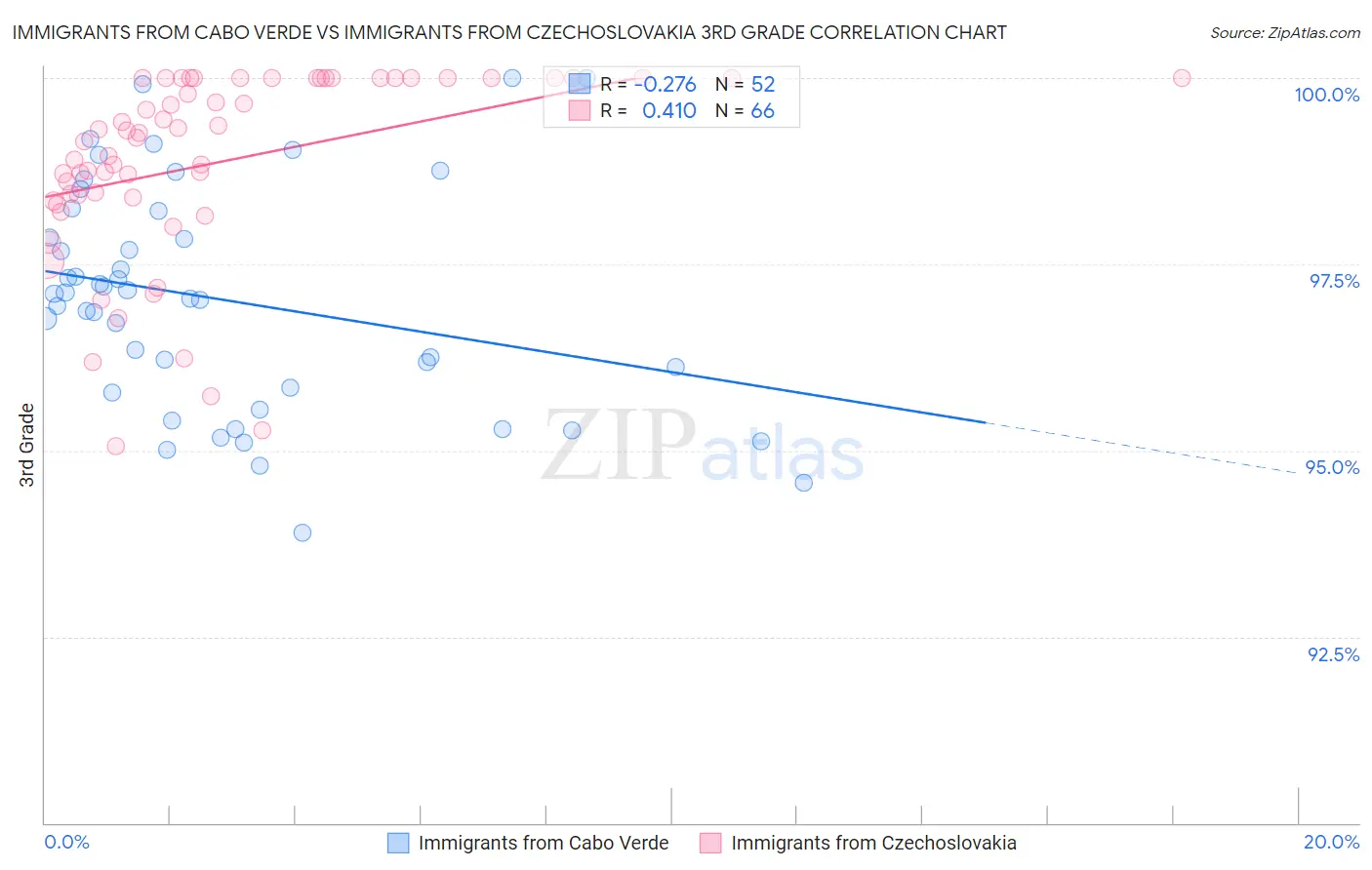 Immigrants from Cabo Verde vs Immigrants from Czechoslovakia 3rd Grade
