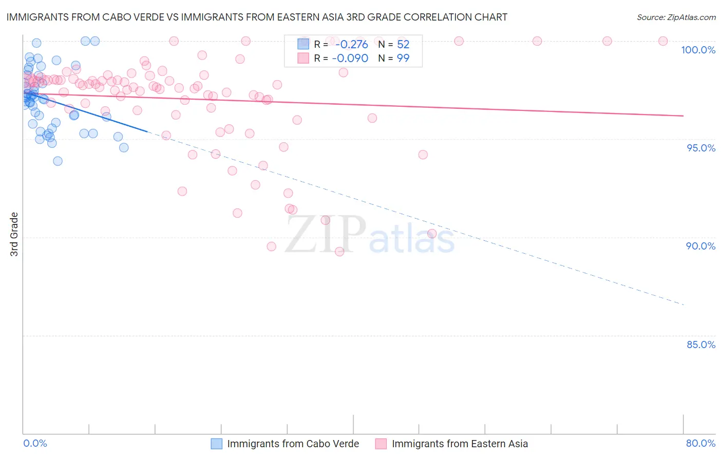 Immigrants from Cabo Verde vs Immigrants from Eastern Asia 3rd Grade