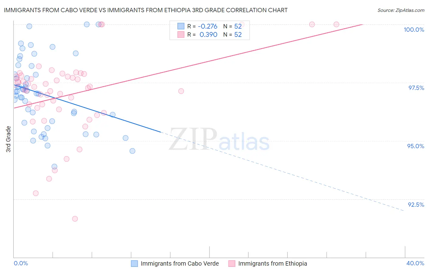 Immigrants from Cabo Verde vs Immigrants from Ethiopia 3rd Grade