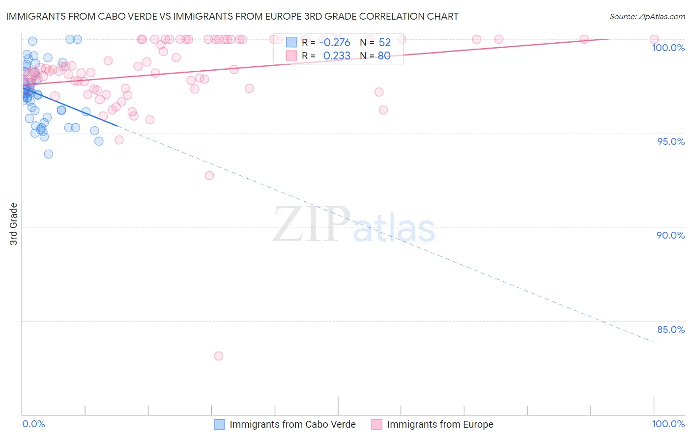 Immigrants from Cabo Verde vs Immigrants from Europe 3rd Grade