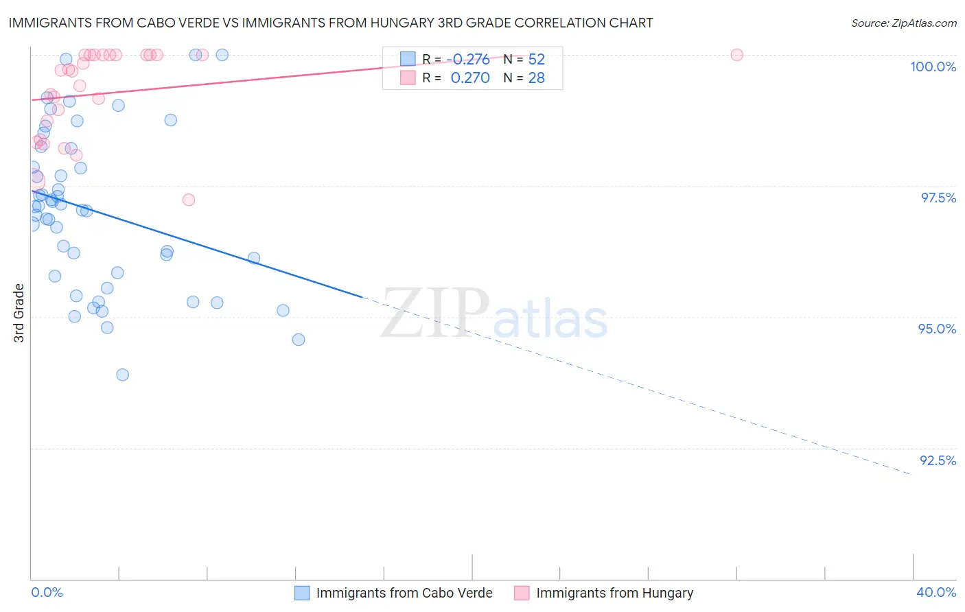 Immigrants from Cabo Verde vs Immigrants from Hungary 3rd Grade