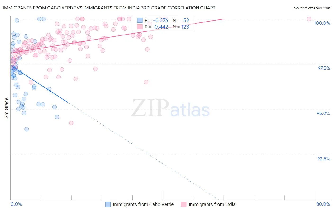 Immigrants from Cabo Verde vs Immigrants from India 3rd Grade