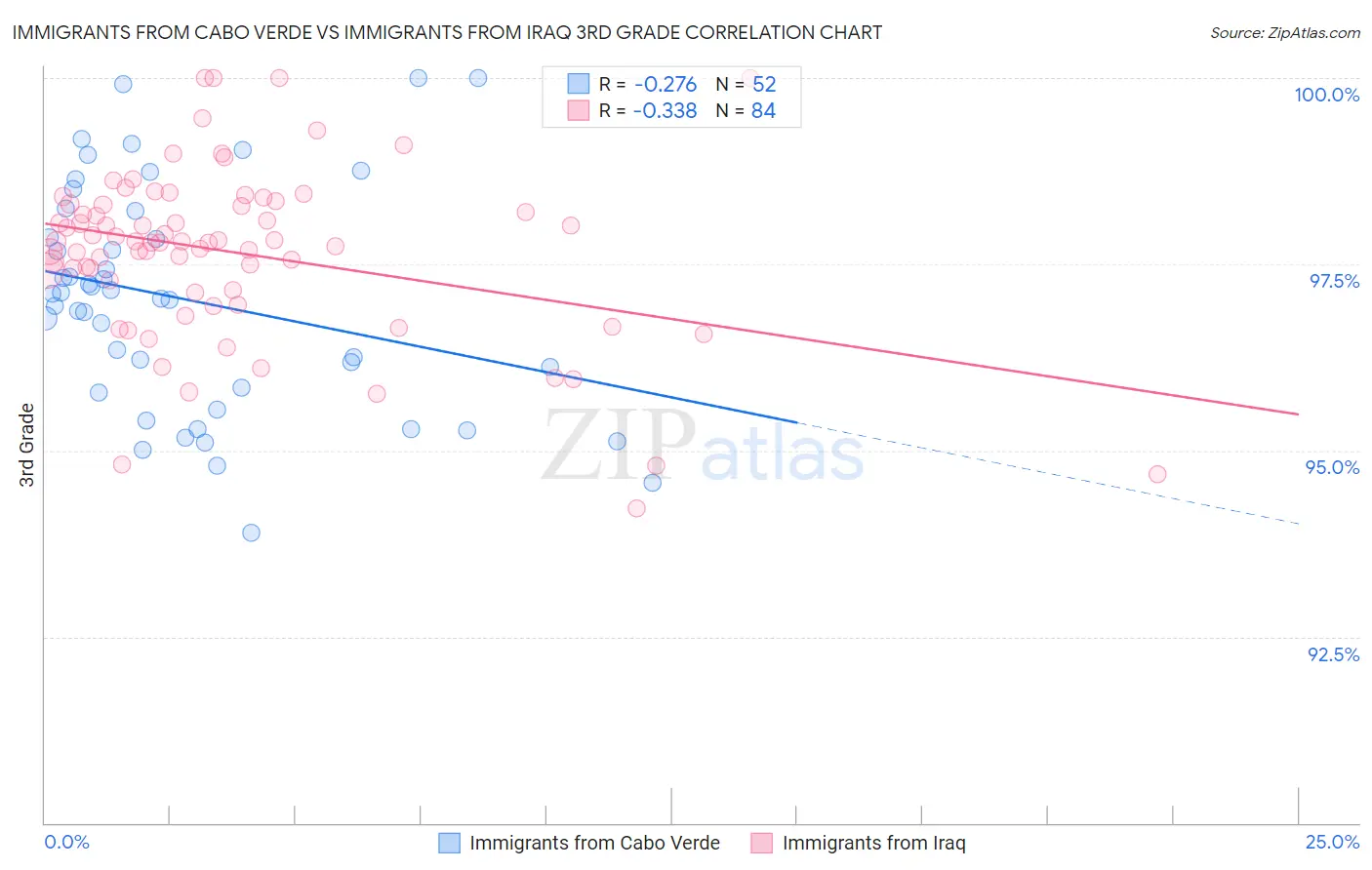 Immigrants from Cabo Verde vs Immigrants from Iraq 3rd Grade