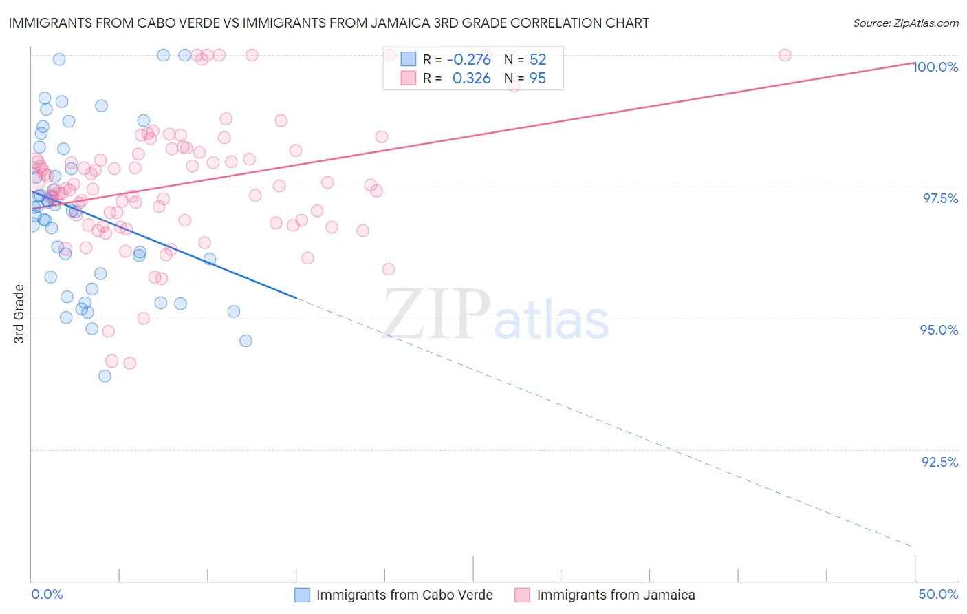 Immigrants from Cabo Verde vs Immigrants from Jamaica 3rd Grade