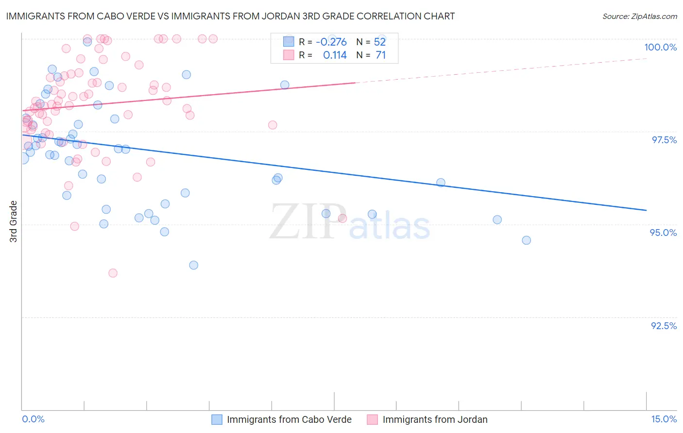 Immigrants from Cabo Verde vs Immigrants from Jordan 3rd Grade