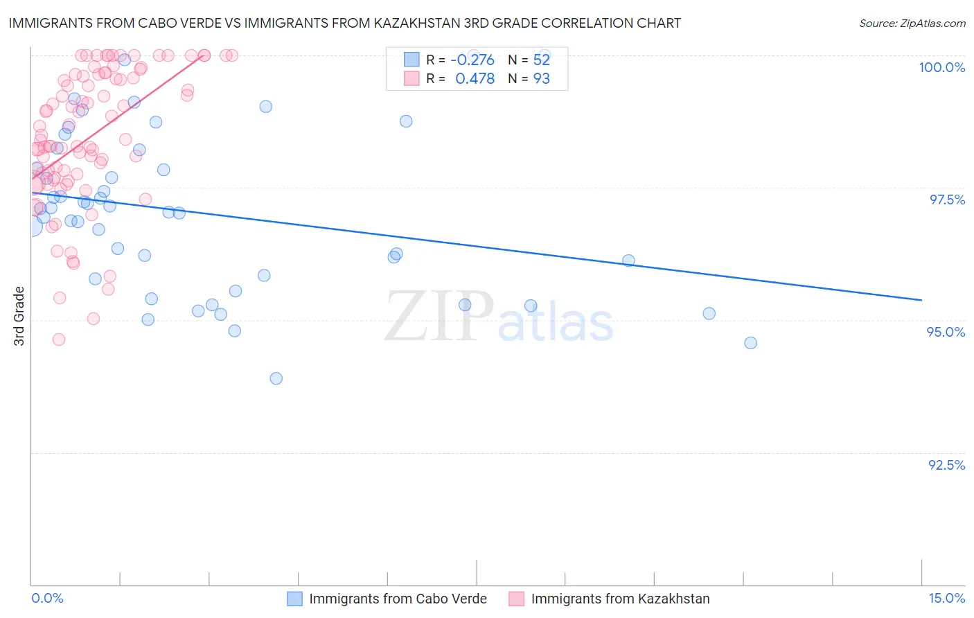 Immigrants from Cabo Verde vs Immigrants from Kazakhstan 3rd Grade