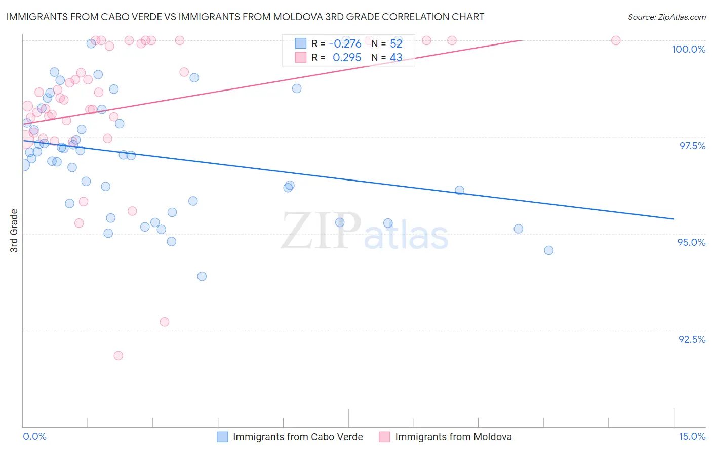 Immigrants from Cabo Verde vs Immigrants from Moldova 3rd Grade