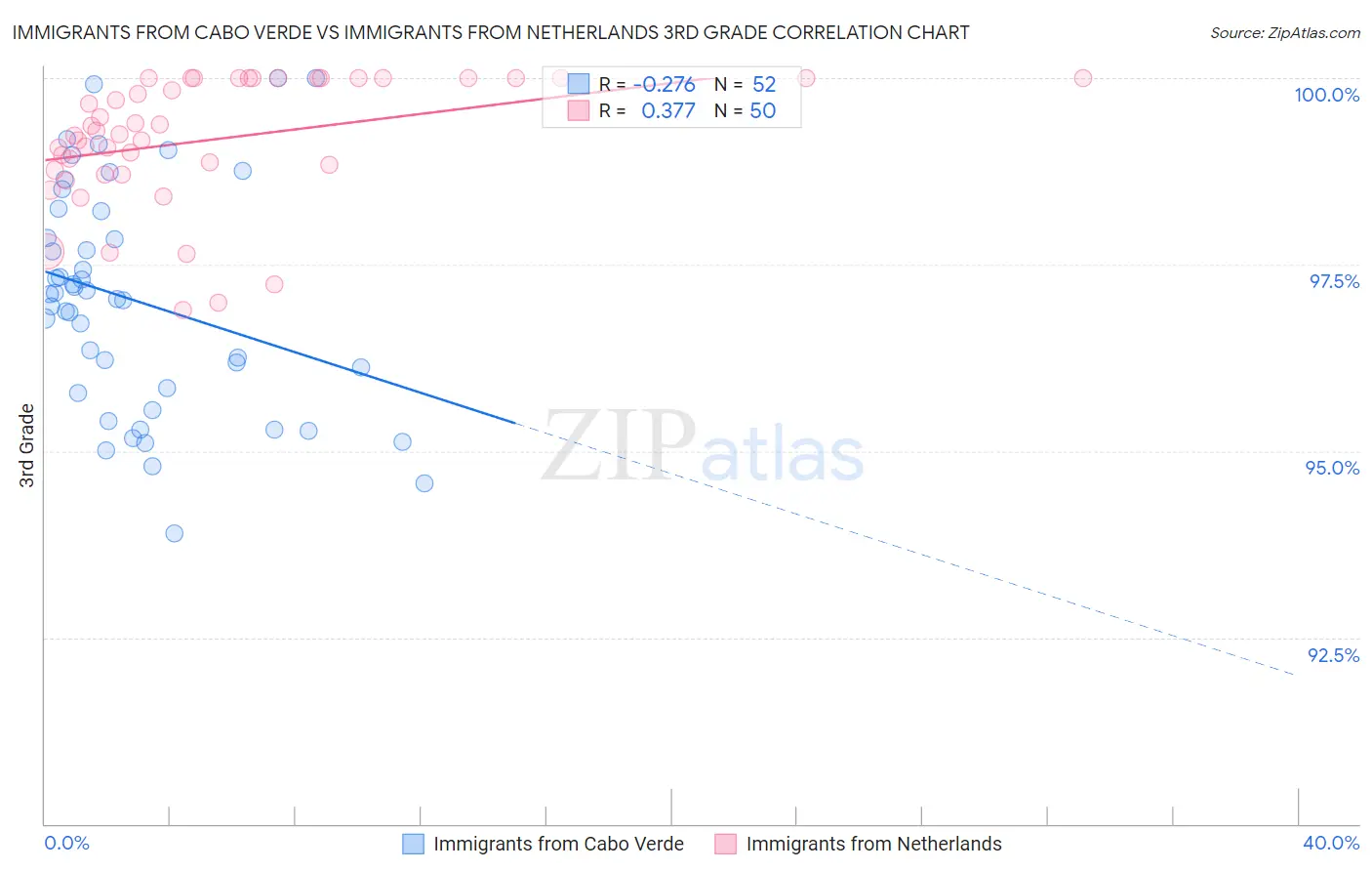 Immigrants from Cabo Verde vs Immigrants from Netherlands 3rd Grade
