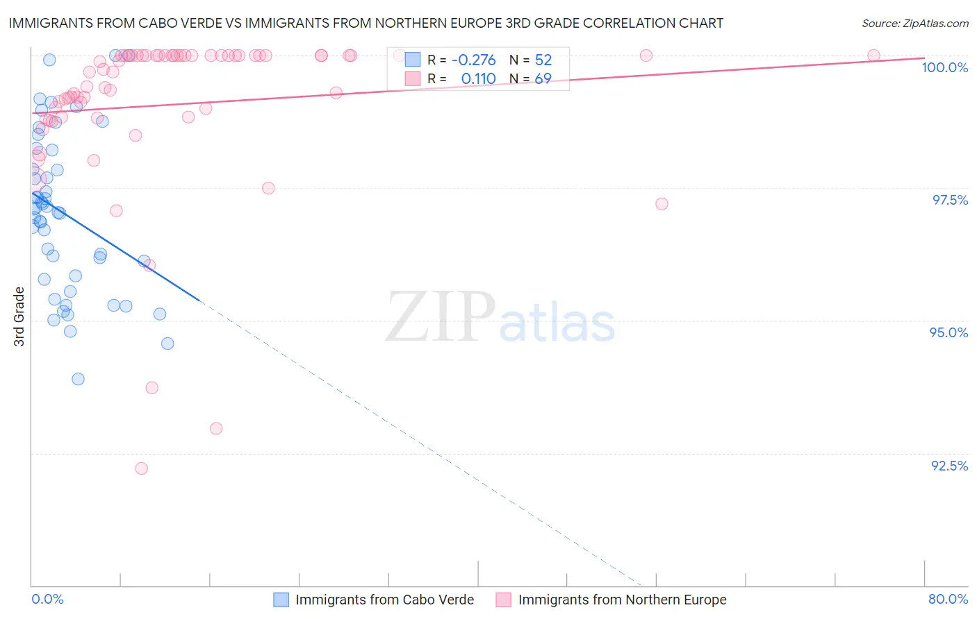 Immigrants from Cabo Verde vs Immigrants from Northern Europe 3rd Grade