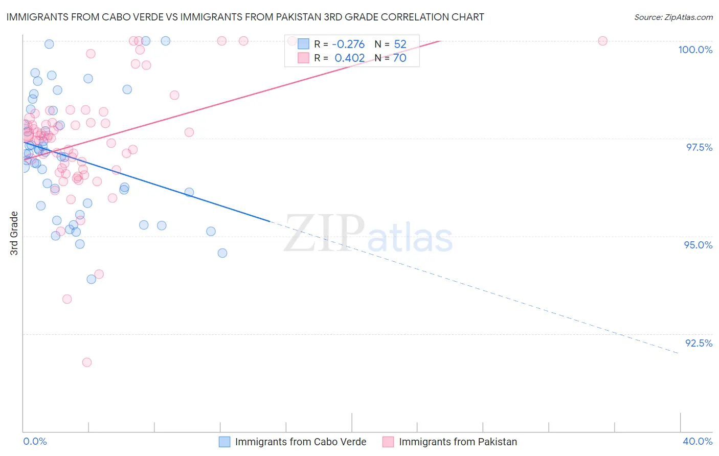 Immigrants from Cabo Verde vs Immigrants from Pakistan 3rd Grade