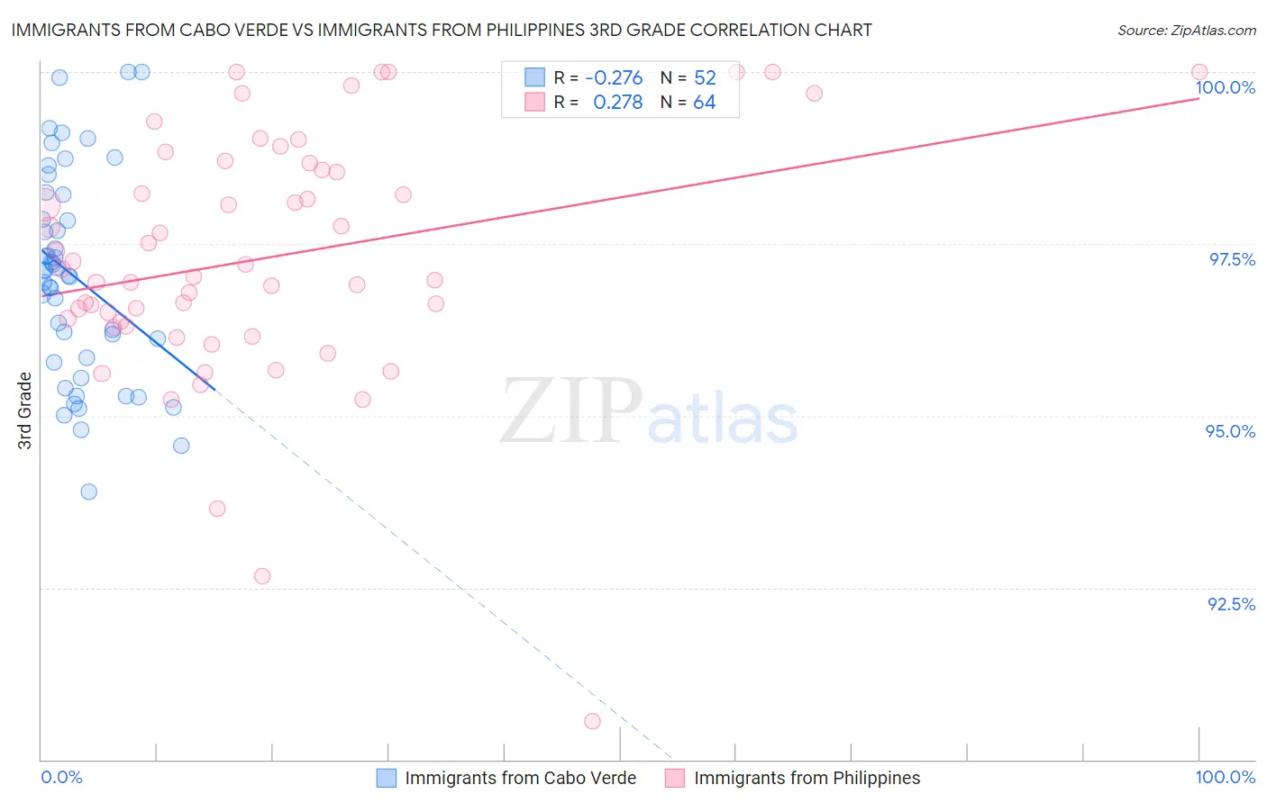 Immigrants from Cabo Verde vs Immigrants from Philippines 3rd Grade