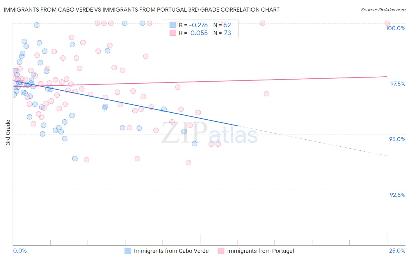 Immigrants from Cabo Verde vs Immigrants from Portugal 3rd Grade