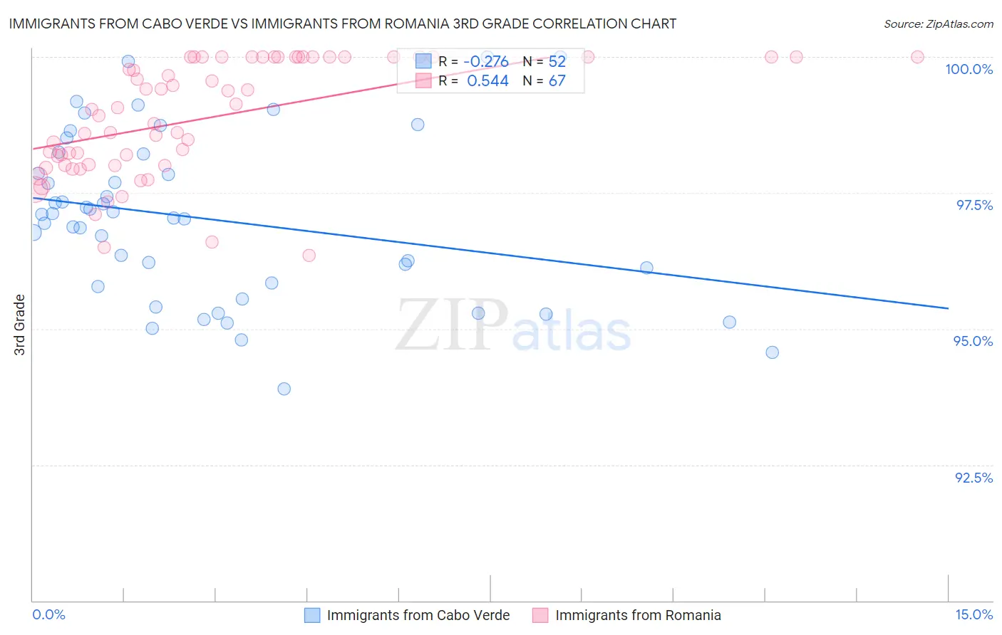 Immigrants from Cabo Verde vs Immigrants from Romania 3rd Grade