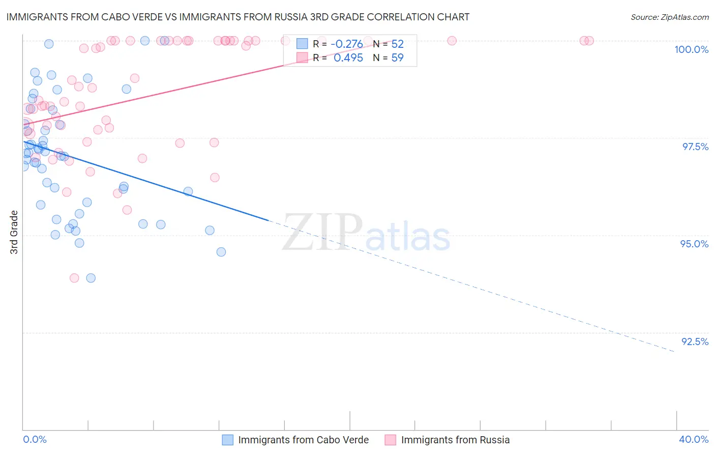 Immigrants from Cabo Verde vs Immigrants from Russia 3rd Grade