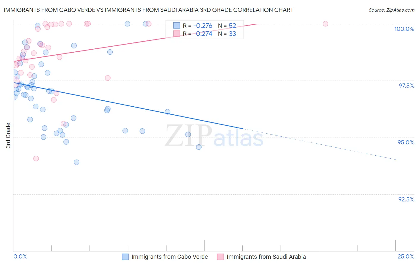 Immigrants from Cabo Verde vs Immigrants from Saudi Arabia 3rd Grade