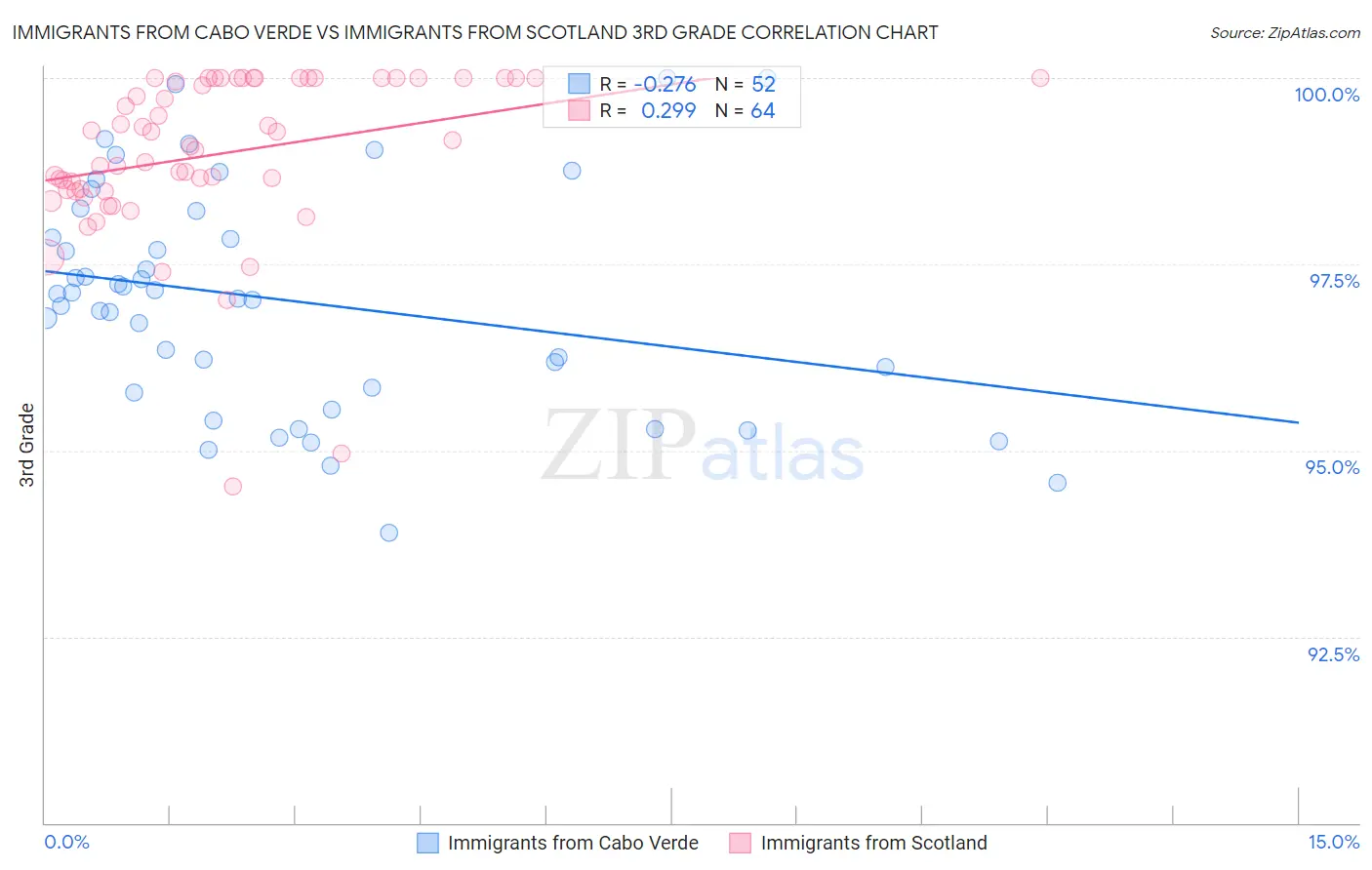 Immigrants from Cabo Verde vs Immigrants from Scotland 3rd Grade