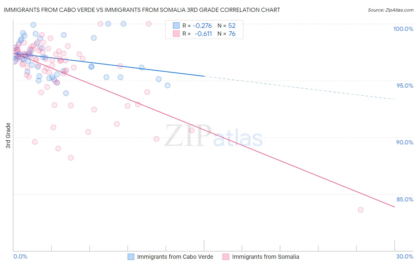 Immigrants from Cabo Verde vs Immigrants from Somalia 3rd Grade