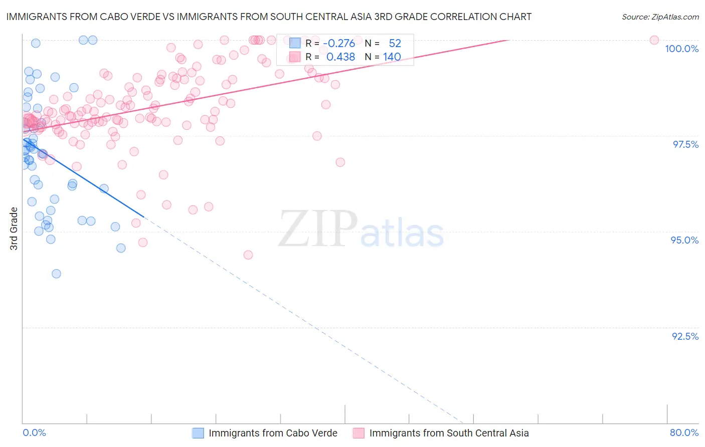 Immigrants from Cabo Verde vs Immigrants from South Central Asia 3rd Grade
