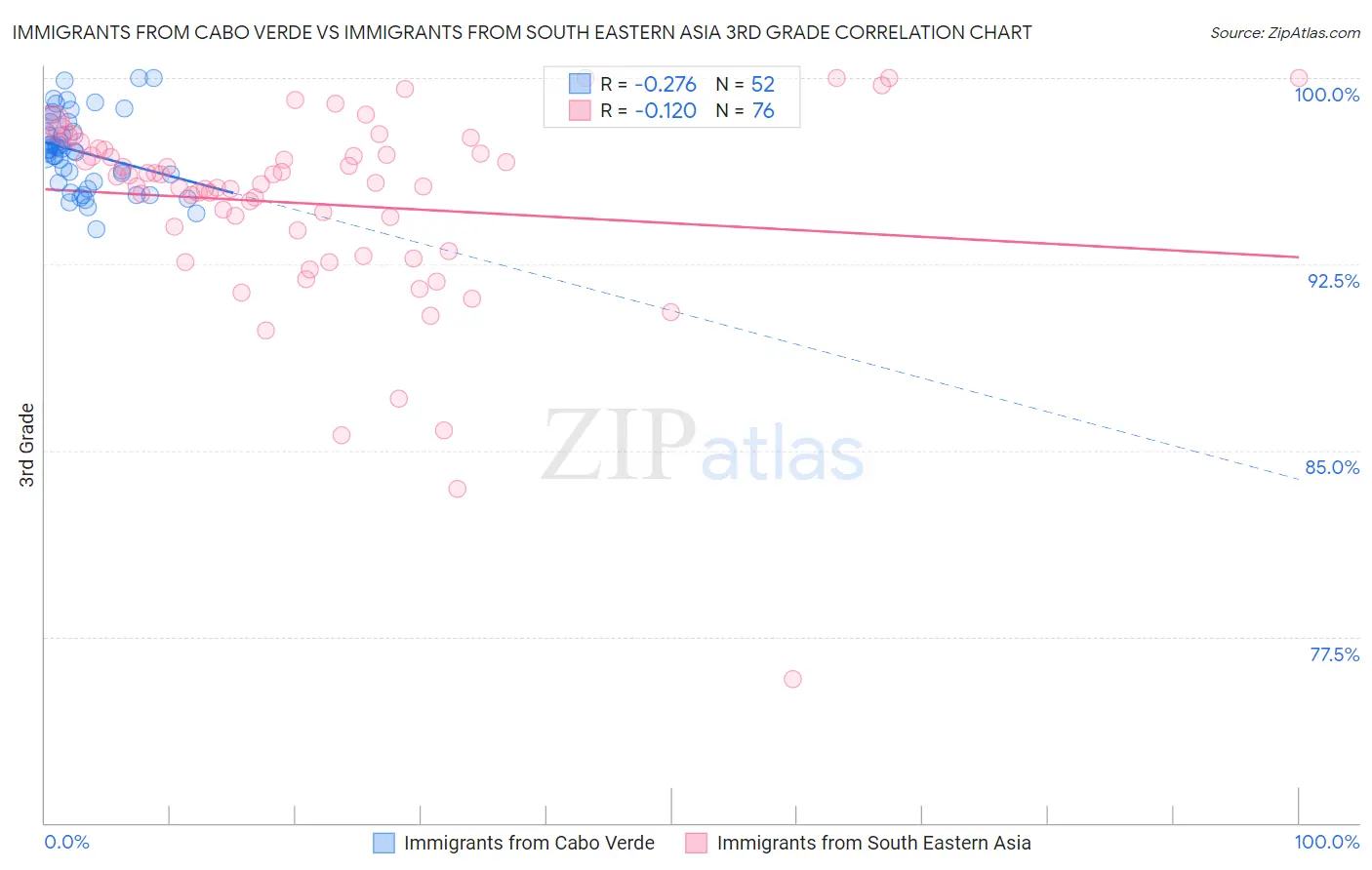 Immigrants from Cabo Verde vs Immigrants from South Eastern Asia 3rd Grade