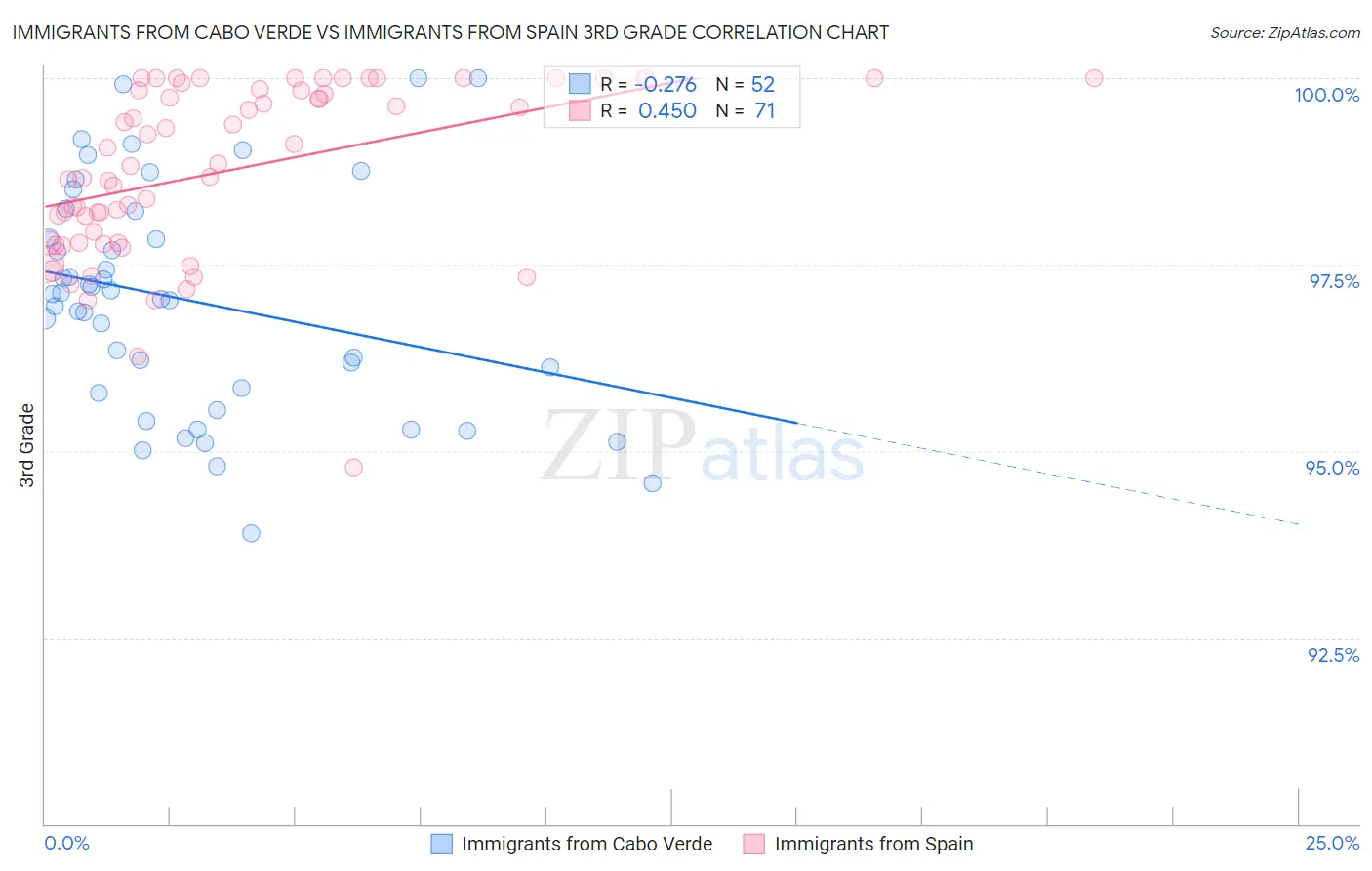 Immigrants from Cabo Verde vs Immigrants from Spain 3rd Grade