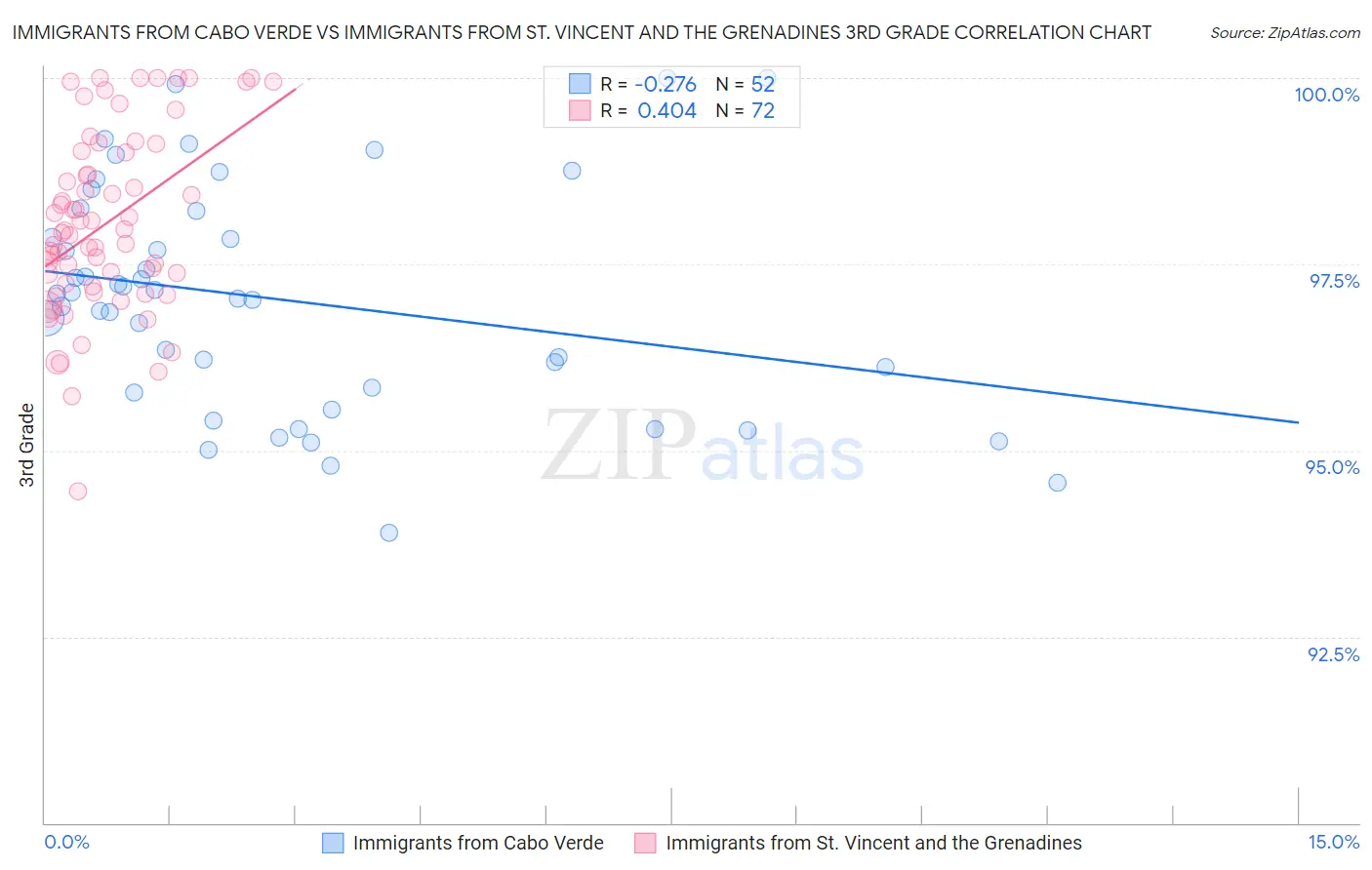 Immigrants from Cabo Verde vs Immigrants from St. Vincent and the Grenadines 3rd Grade