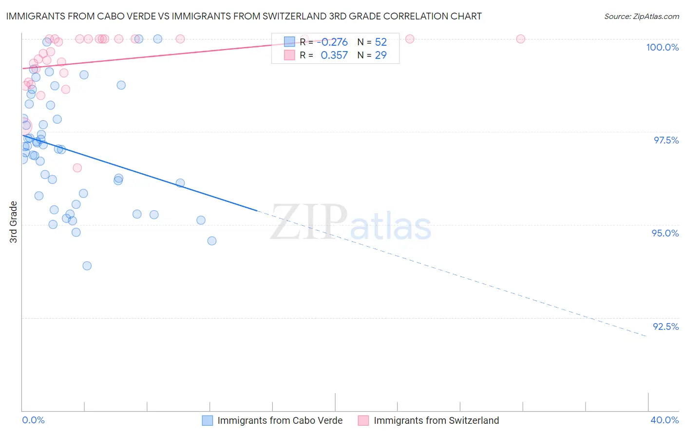 Immigrants from Cabo Verde vs Immigrants from Switzerland 3rd Grade