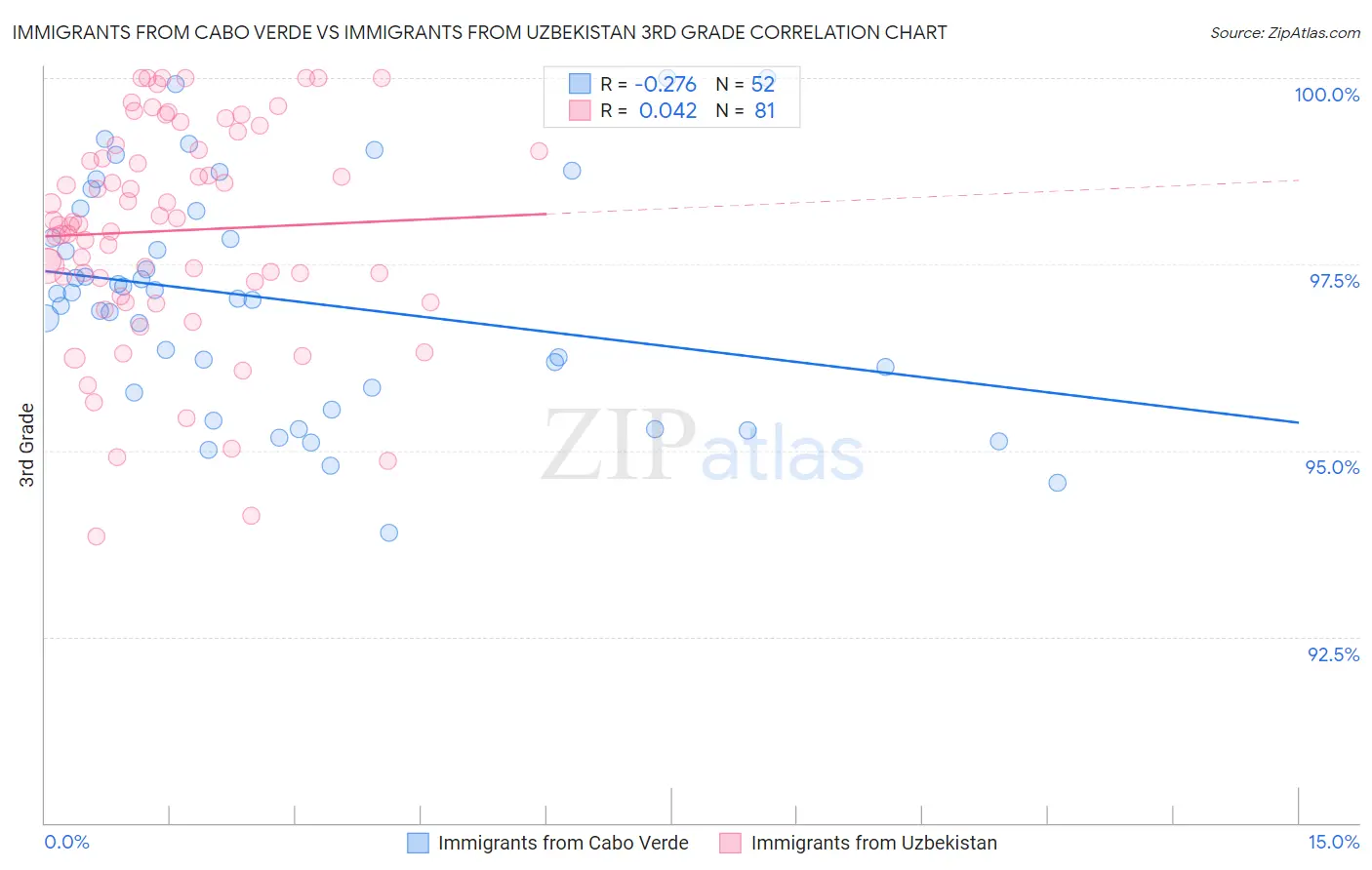 Immigrants from Cabo Verde vs Immigrants from Uzbekistan 3rd Grade