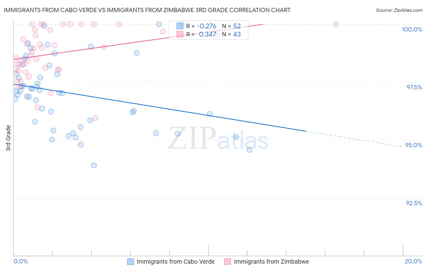 Immigrants from Cabo Verde vs Immigrants from Zimbabwe 3rd Grade