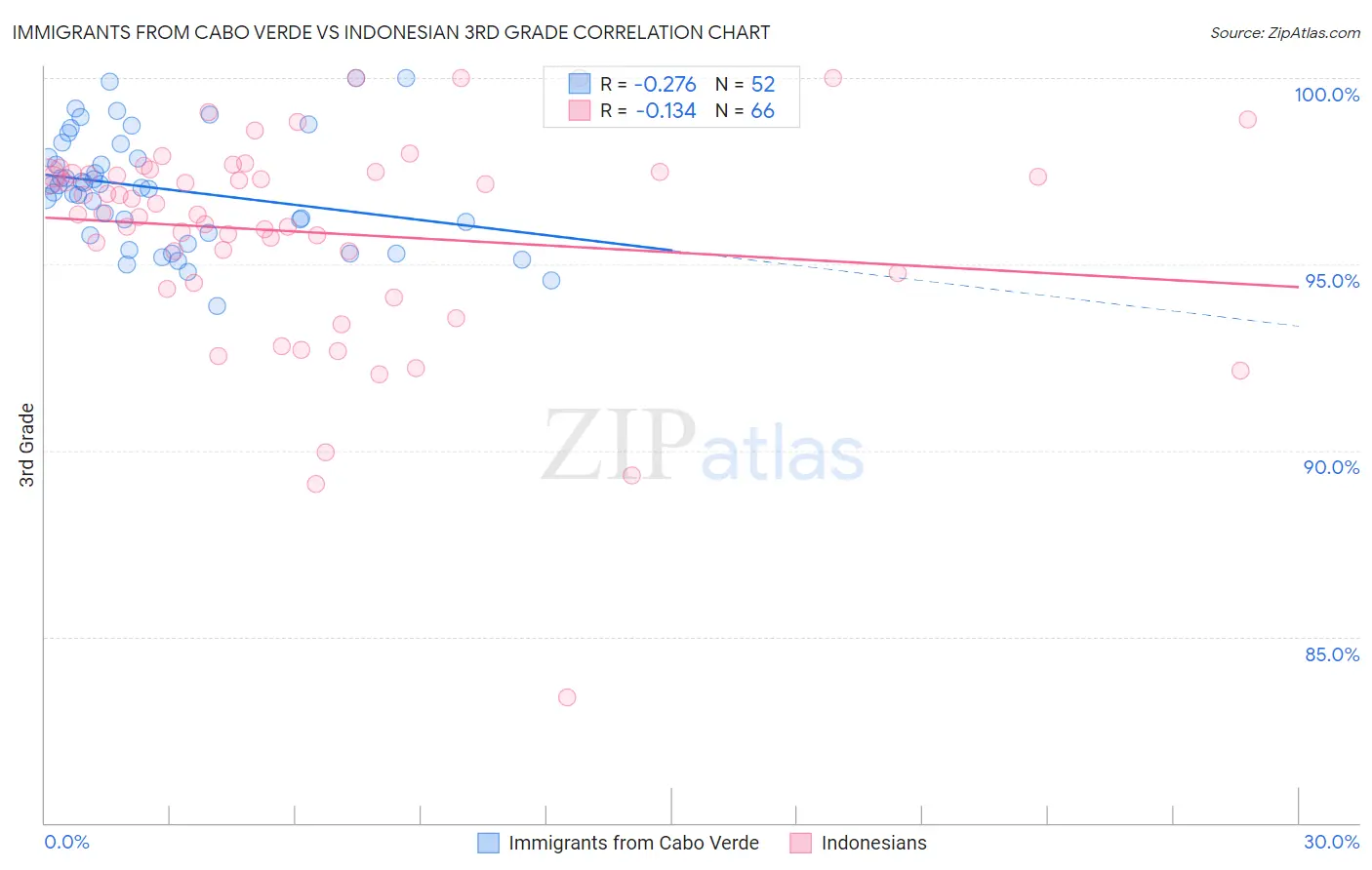 Immigrants from Cabo Verde vs Indonesian 3rd Grade