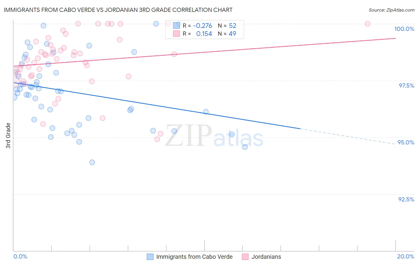 Immigrants from Cabo Verde vs Jordanian 3rd Grade