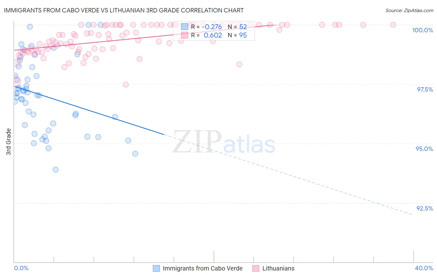 Immigrants from Cabo Verde vs Lithuanian 3rd Grade